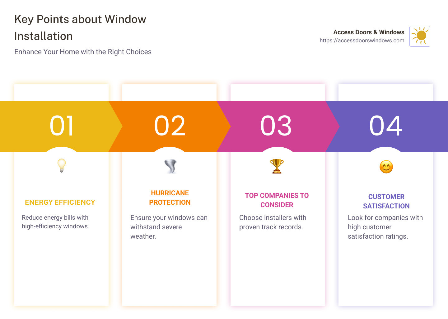 Infographic showing key points about window installation: energy efficiency, hurricane protection, and top companies to consider including EnergyPro, Thermal King, Fairway Exteriors, Distinctive Home Exteriors - best window installation companies near me infographic pillar-4-steps