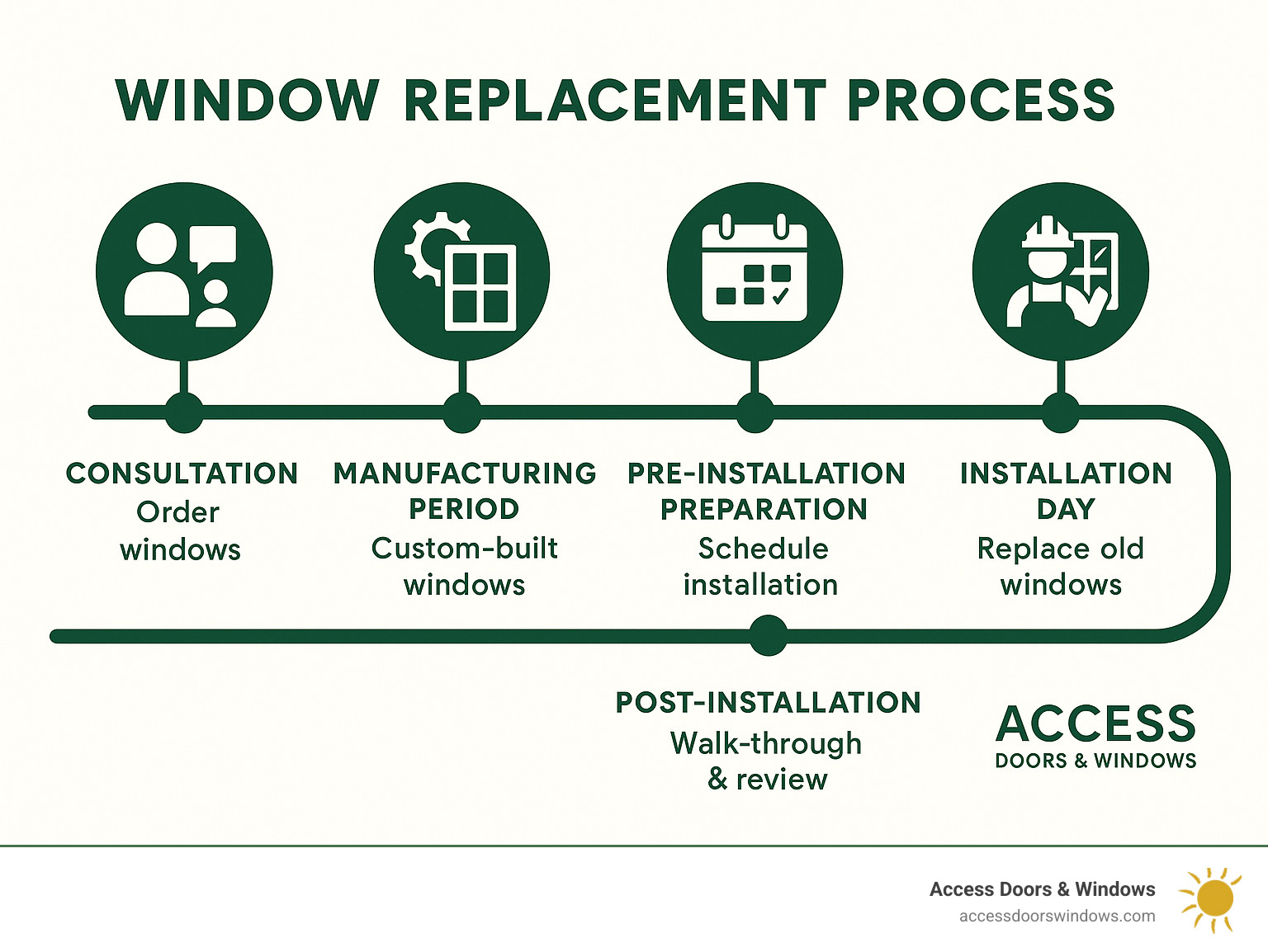 Timeline showing the window replacement process from consultation to installation completion - home window replacement companies near me infographic 