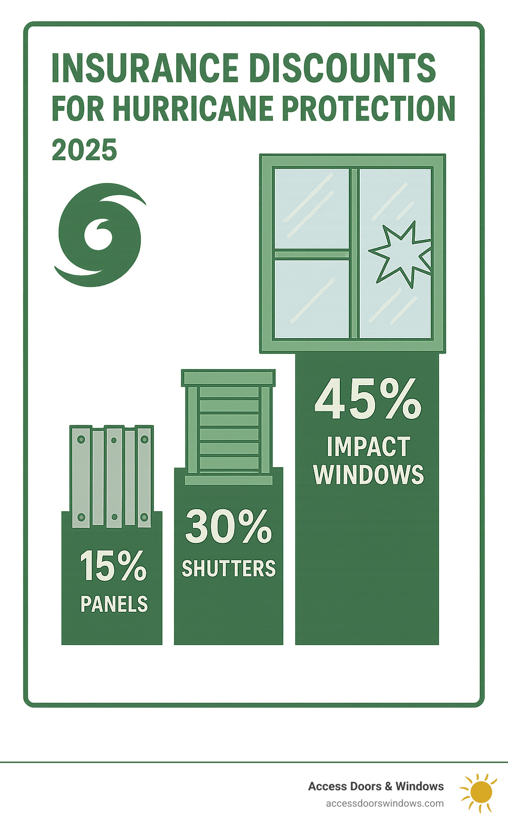 Statistics showing insurance discount percentages for different types of hurricane protection, with impact windows providing the highest savings - hurricane storm protection infographic 