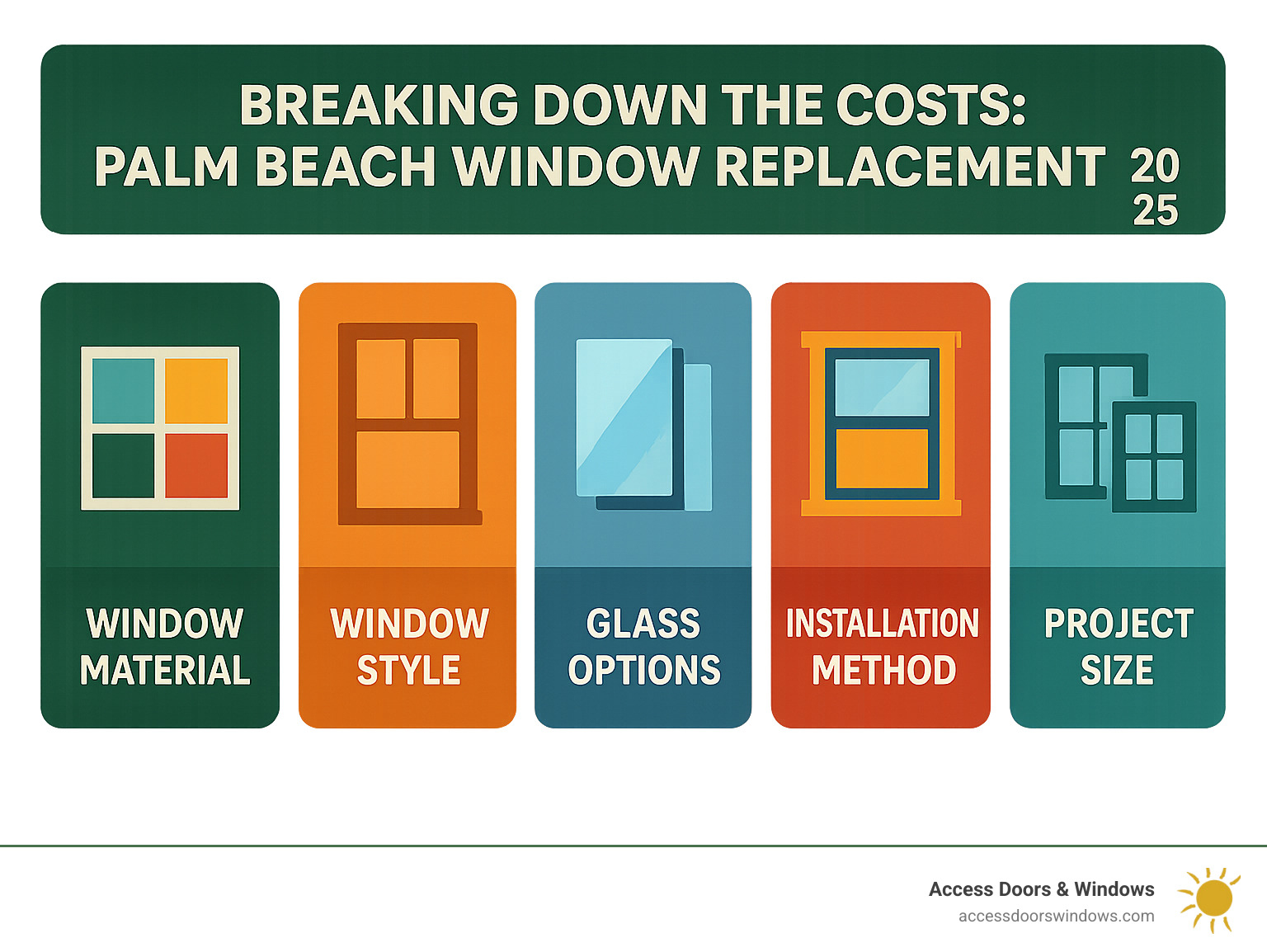 Infographic showing the 5 main cost factors for Palm Beach window replacement: window material type (vinyl, aluminum, wood, fiberglass), window style (single-hung, double-hung, casement, sliding), glass options (single-pane, double-pane, impact-resistant), installation method (full-frame vs pocket replacement), and project size (number of windows and made-to-order sizing) - palm beach window replacement cost infographic 