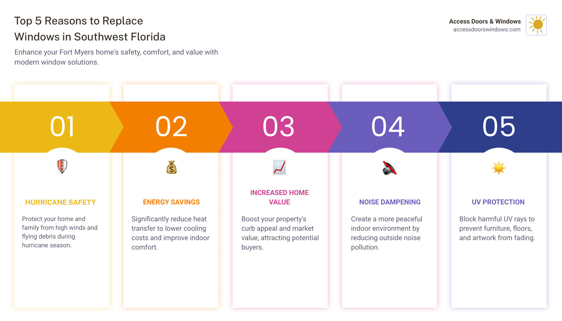 Infographic explaining the top 5 reasons to replace windows in Southwest Florida, including storm safety, lower energy bills, increased home value, noise reduction, and UV protection, presented with clear icons and brief descriptions for each benefit. - window replacement fort myers infographic pillar-5-steps