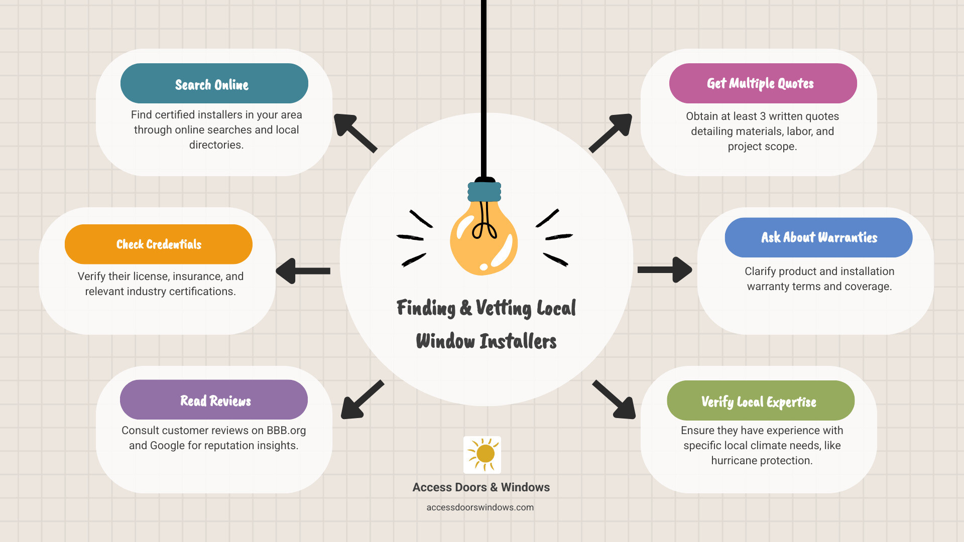 Infographic showing the complete process for finding and hiring a local window installer: Step 1 - Research online and get referrals, Step 2 - Verify licenses and insurance, Step 3 - Read customer reviews and check BBB ratings, Step 4 - Request 3+ detailed written quotes, Step 5 - Ask about experience with local climate and code requirements, Step 6 - Confirm warranty coverage for products and labor, Step 7 - Schedule consultation and finalize contract - local window installers near me infographic brainstorm-6-items